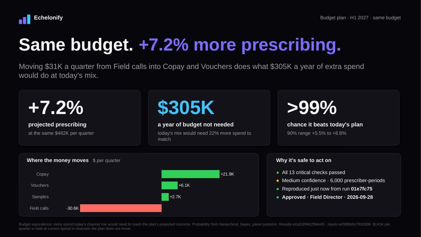 The exported board slide: same budget, 7.2% more prescribing